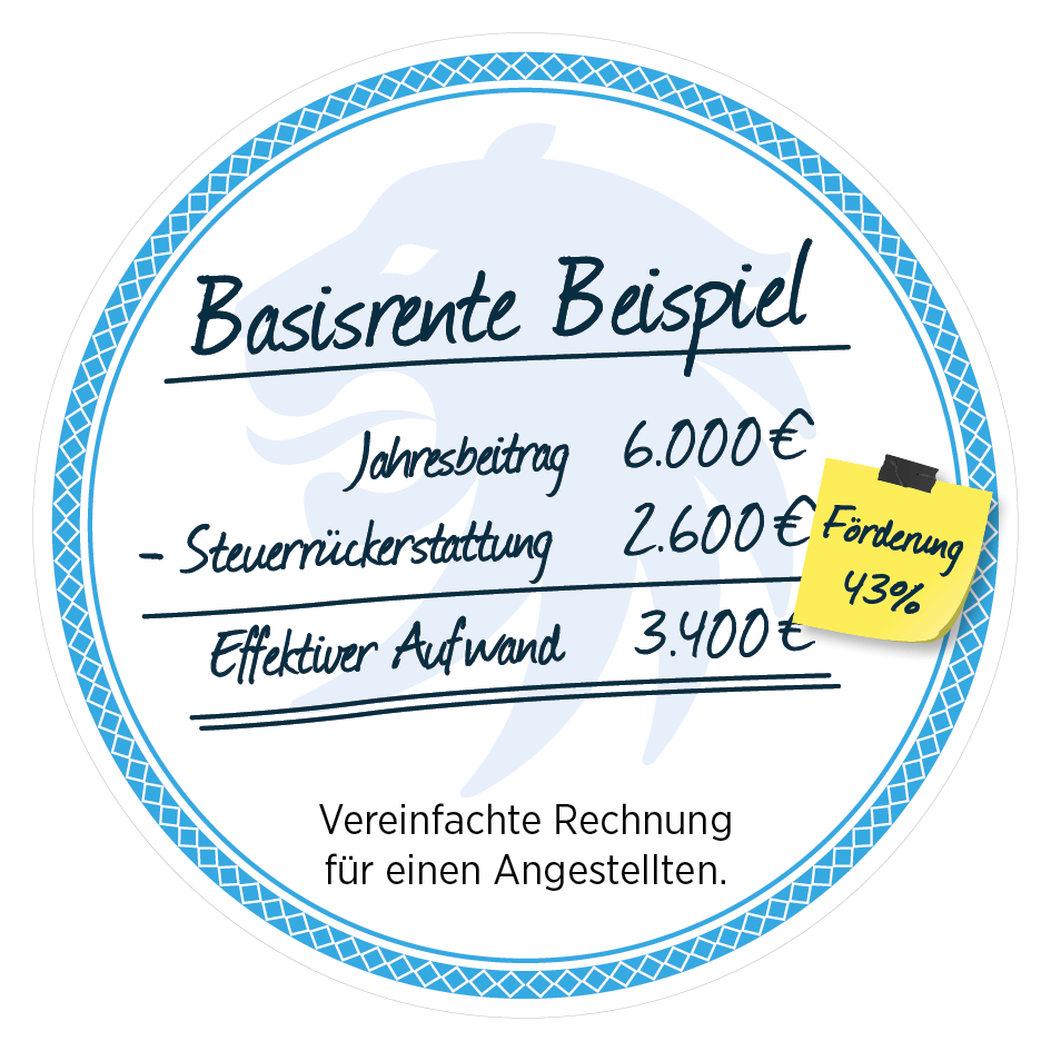 Ein Diagramm zeigt eine vereinfachte Berechnung zur Basisrente für einen Angestellten. Der Jahresbeitrag beträgt 6.000 €, eine Steuererstattung von 2.600 € wird abgezogen, sodass der effektive Aufwand 3.400 € beträgt. Ein gelber Sticker auf dem Diagramm weist auf eine 43% Förderung hin.