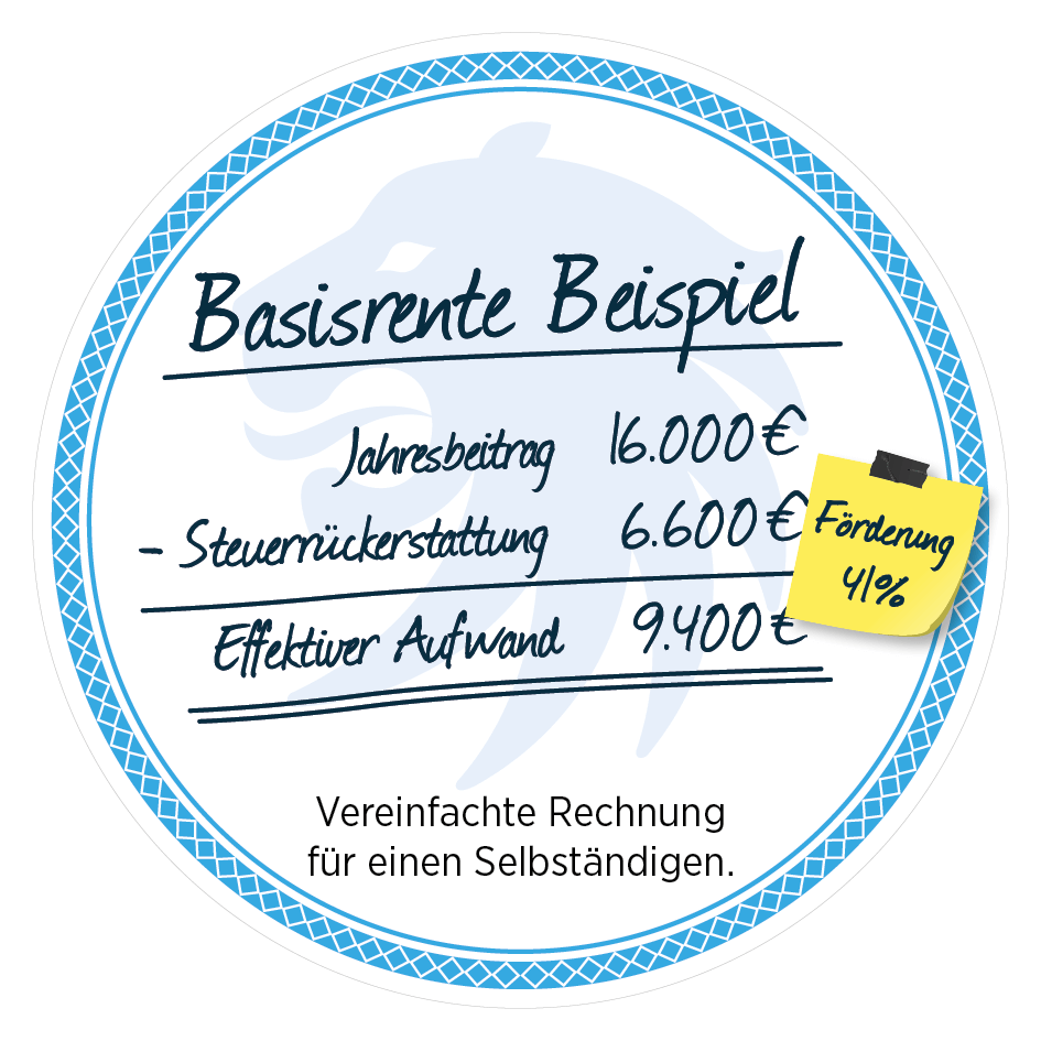Ein rundes Diagramm mit der Überschrift 'Basisrente Beispiel'. Es zeigt eine vereinfachte Rechnung für einen Selbstständigen. Jahresbeitrag: 16.000€, Steuererstattung: 6.600€, Effektiver Aufwand: 9.400€. Ein gelber Sticker zeigt 'Förderung 41%' an.