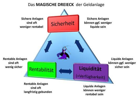 Das magische Dreieck der Geldanlage